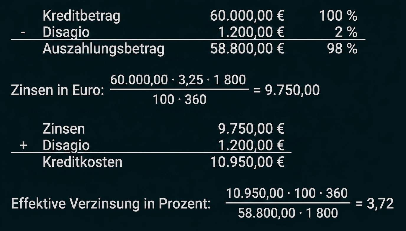 Berechnung der Kreditkosten und effektiven Verzinsung mit Disagio und Zinsen.